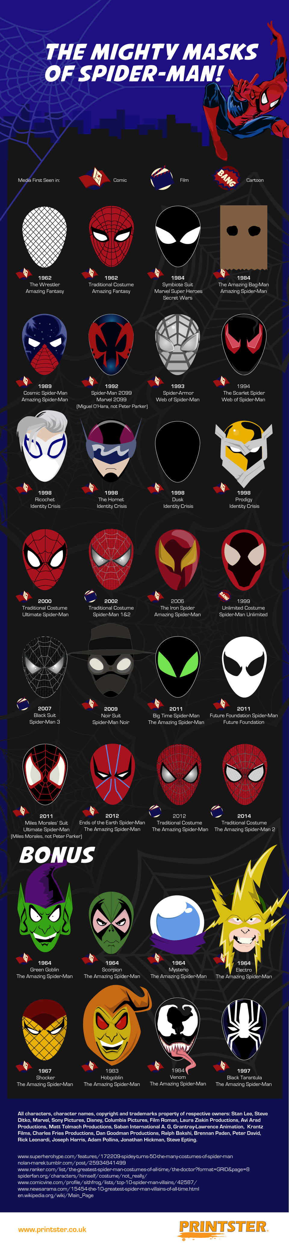 The Mighty Masks of Spider-Man!  Blog